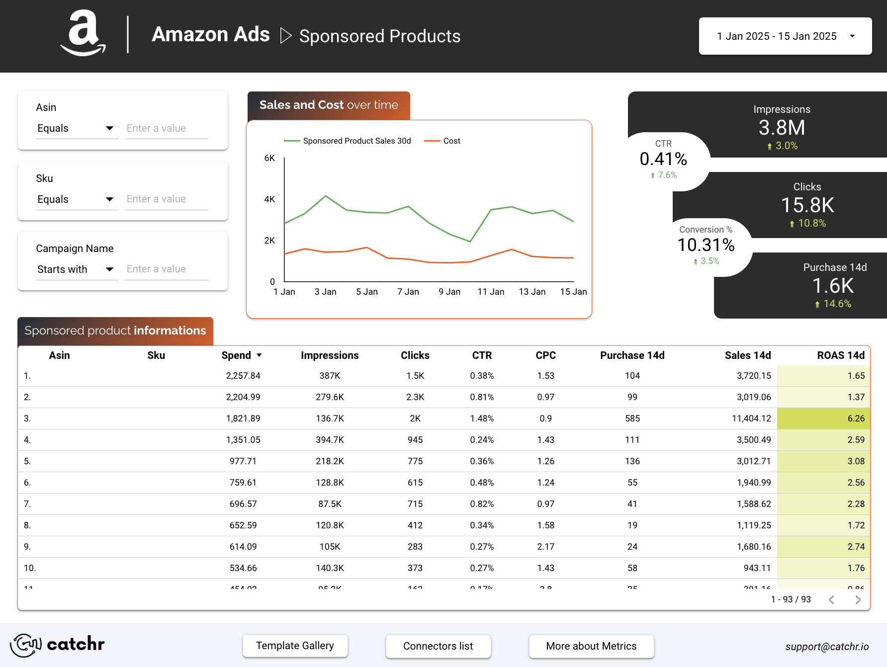 Amazon Ads dashboard with campaign performance data